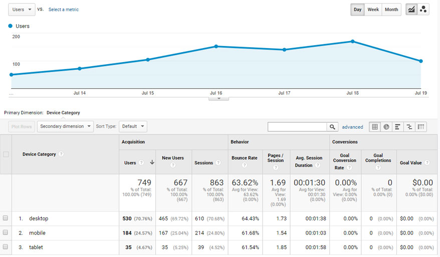 Google Analytics Mobile Stats