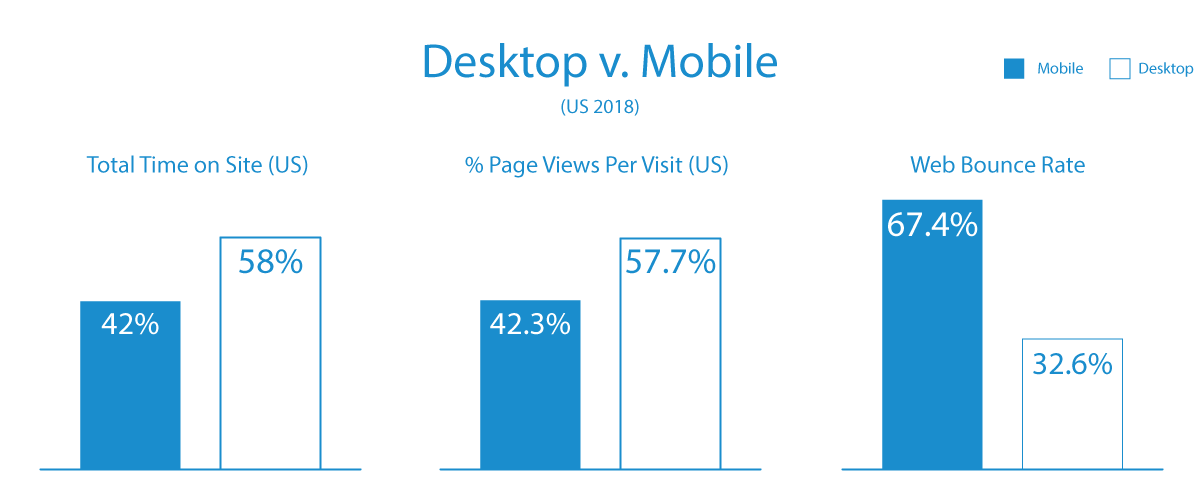 Desktop v. Mobile Usage